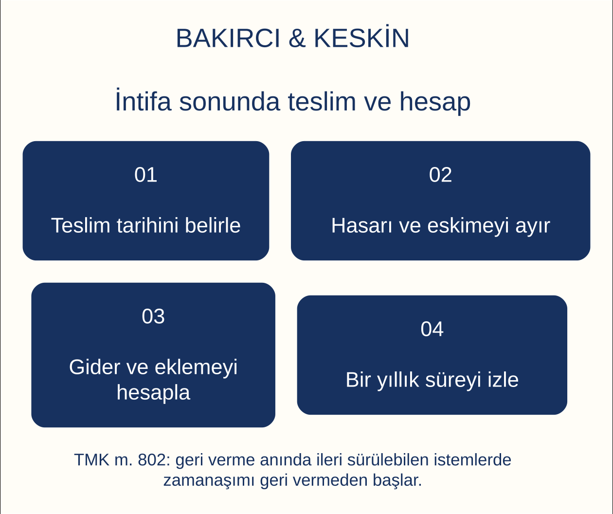 İntifa sonunda teslim ve hesap: Teslim tarihini belirle, Hasarı ve eskimeyi ayır, Gider ve eklemeyi hesapla, Bir yıllık s&uuml;reyi izle