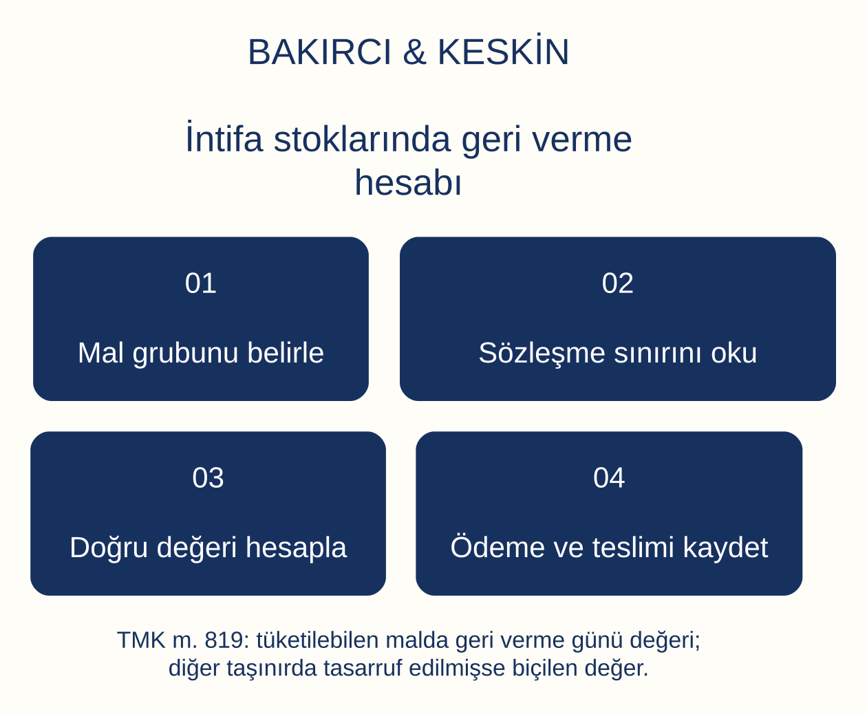 İntifa stoklarında geri verme hesabı: Mal grubunu belirle, S&ouml;zleşme sınırını oku, Doğru değeri hesapla, &Ouml;deme ve teslimi kaydet