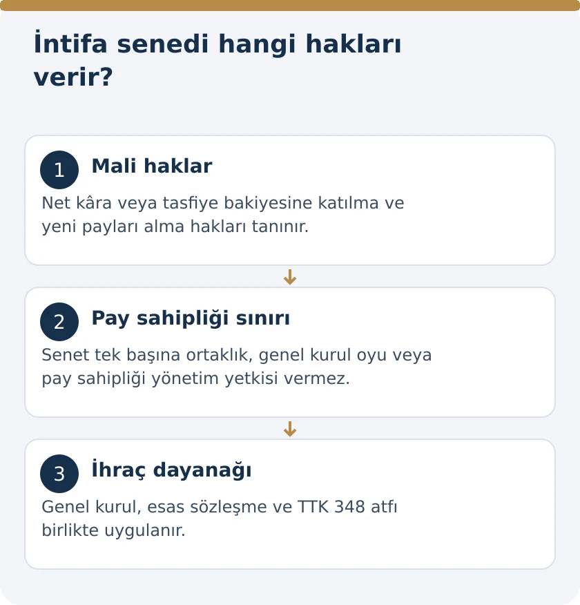 İntifa Senedi Pay Sahipliği Verir mi? TTK 502&ndash;503 Kapsamında Haklar &ndash; kanuni koşullar şeması