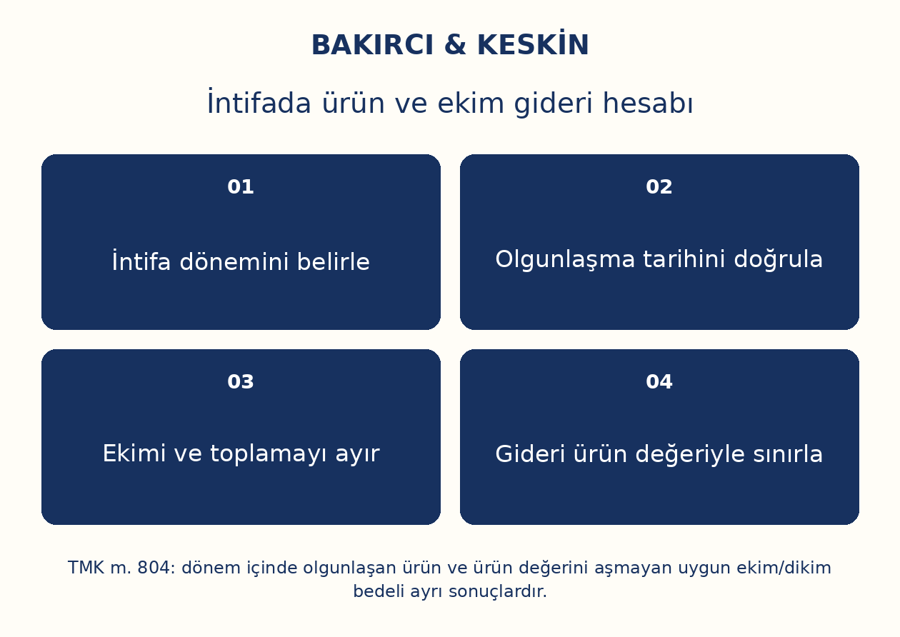 İntifada &uuml;r&uuml;n ve ekim gideri hesabı: İntifa d&ouml;nemini belirle, Olgunlaşma tarihini doğrula, Ekimi ve toplamayı ayır, Gideri &uuml;r&uuml;n değeriyle sınırla