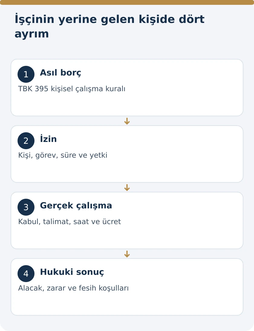 İş&ccedil;i Kendi Yerine Başkasını İşe G&ouml;nderebilir mi? TBK 395 &ndash; kanuni koşullar şeması