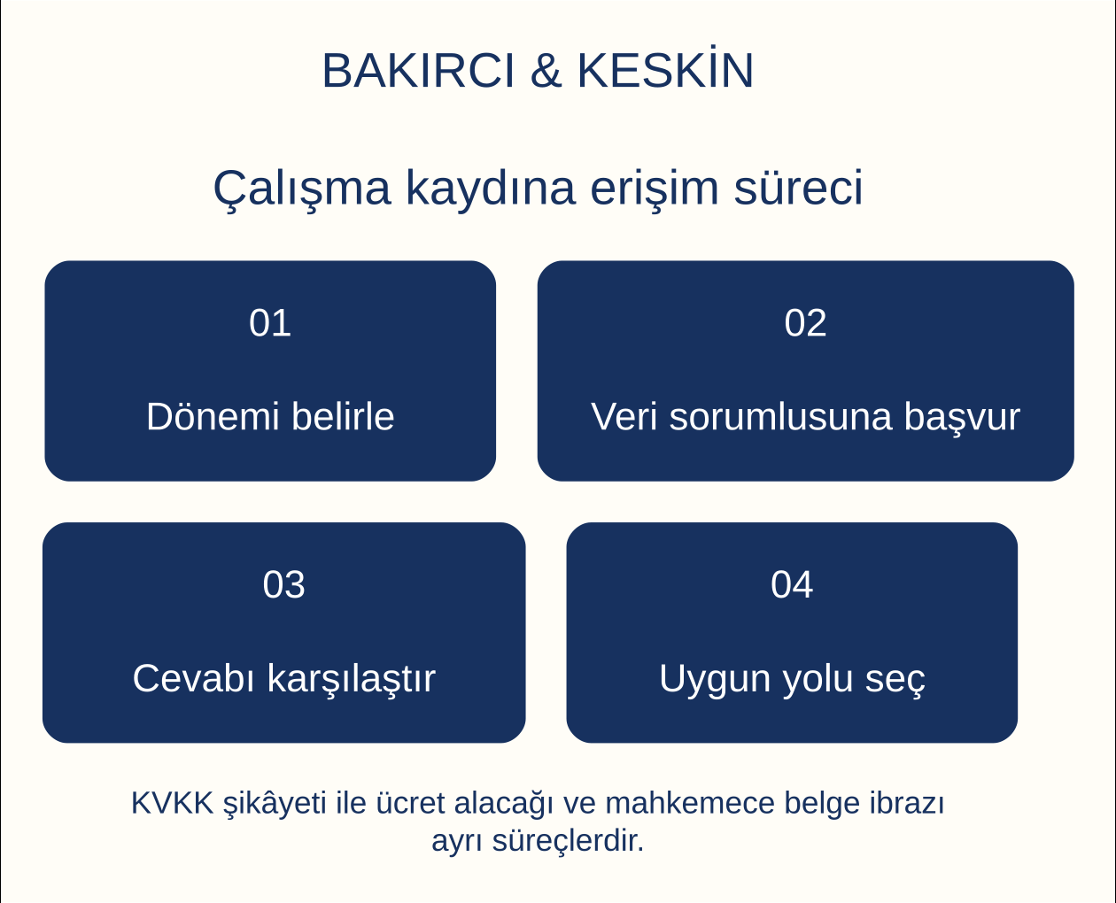 &Ccedil;alışma kaydına erişim s&uuml;reci: D&ouml;nemi belirle, Veri sorumlusuna başvur, Cevabı karşılaştır, Uygun yolu se&ccedil;