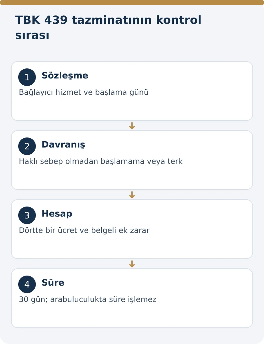 İşe Başlamayan veya Aniden İşi Bırakan İşçi: TBK 439 Tazminatı – kanuni koşullar şeması