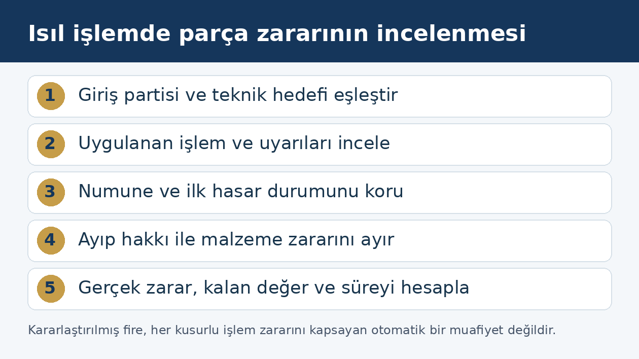 Fason ısıl işlemde metal parça zararını parti, proses, test ve tazminat üzerinden inceleyen akış