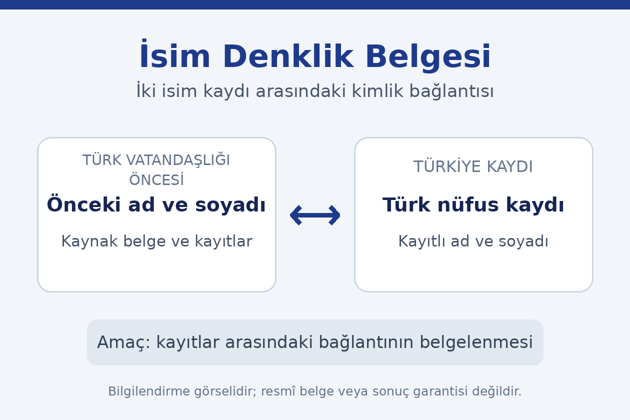 Vatandaşlık &ouml;ncesindeki ad ve soyadı ile T&uuml;rk n&uuml;fus kaydı arasındaki kimlik bağlantısının dosya ve belgelerle g&ouml;sterilmesini anlatan şema.