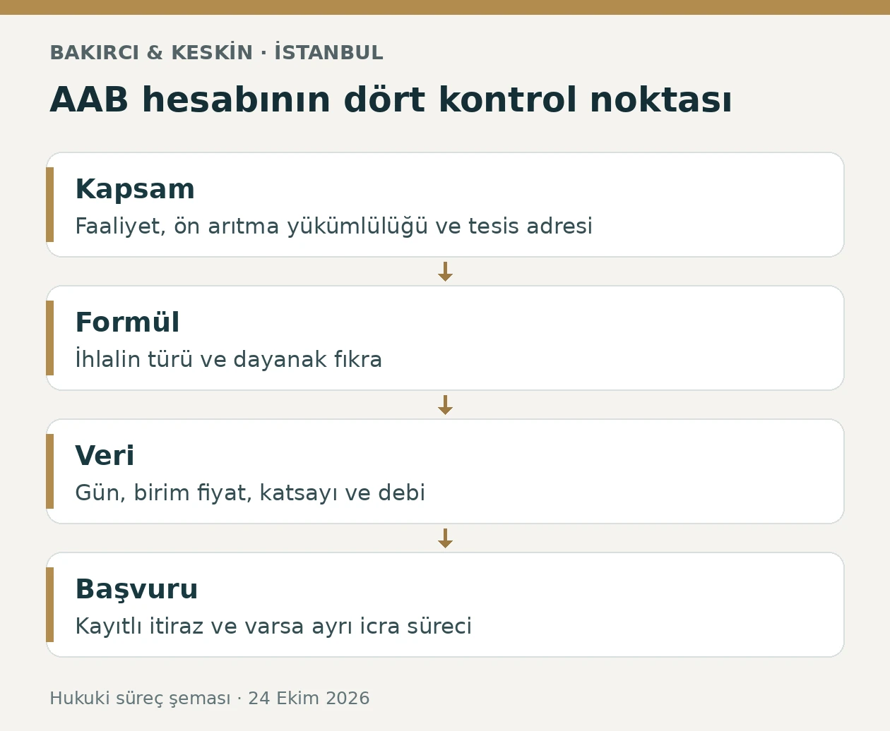 İSKİ AAB hesabında kapsam, form&uuml;l, teknik veri ve başvuru kontrol&uuml;