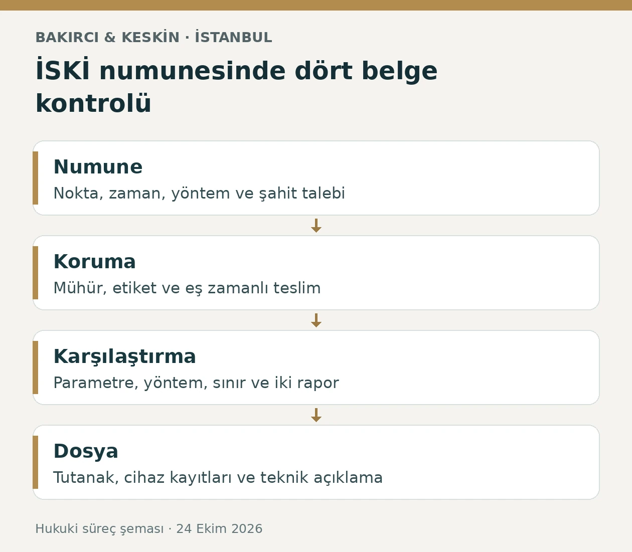 İSKİ numunesinde örnekleme, koruma, rapor ve teknik dosya kontrolü