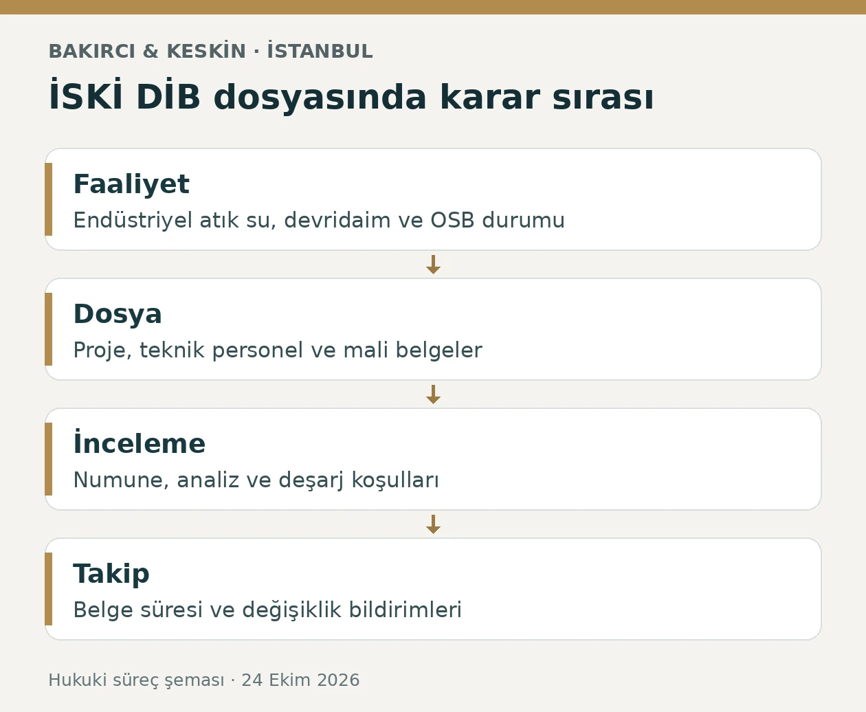 İSKİ Deşarj İzin Belgesi i&ccedil;in faaliyet, dosya, analiz ve takip aşamaları