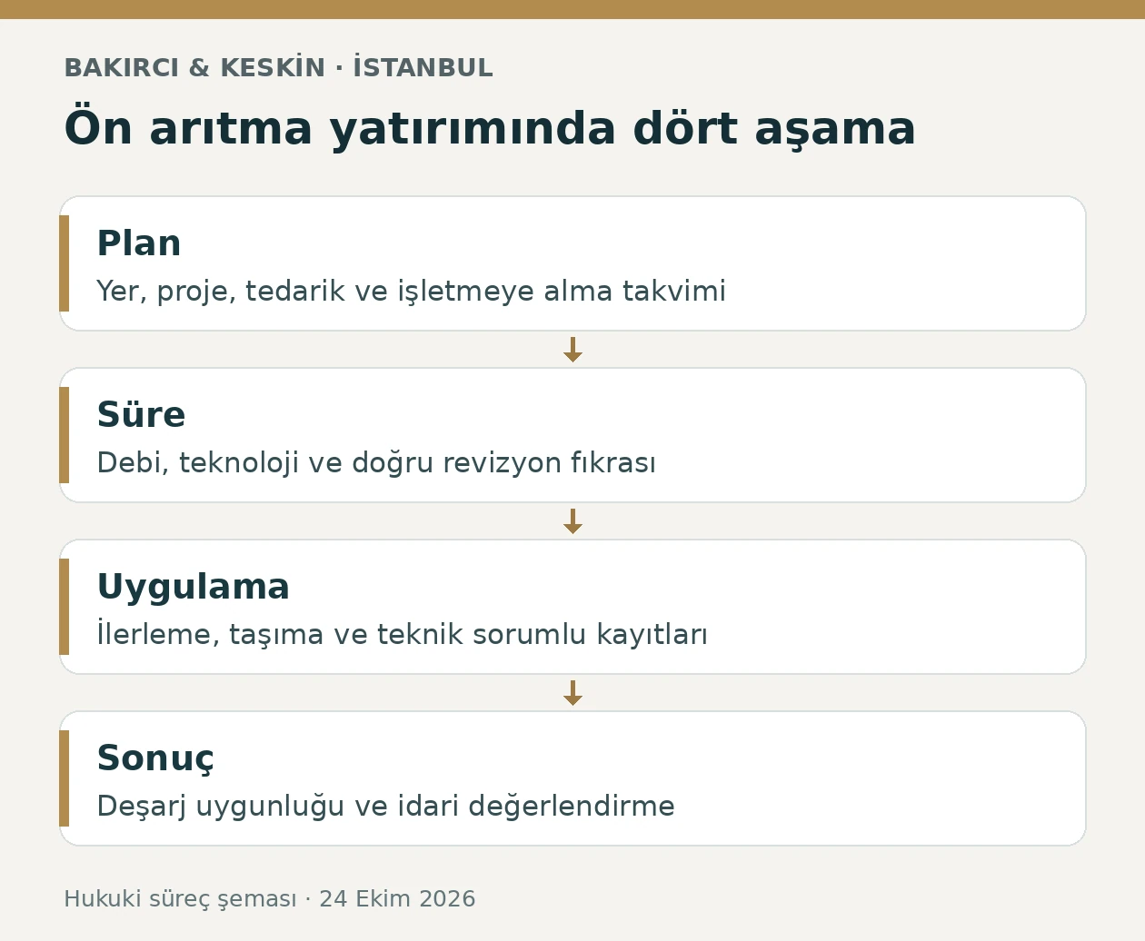 İSKİ &ouml;n arıtma iş termin planında s&uuml;re, uygulama ve tamamlanma aşamaları