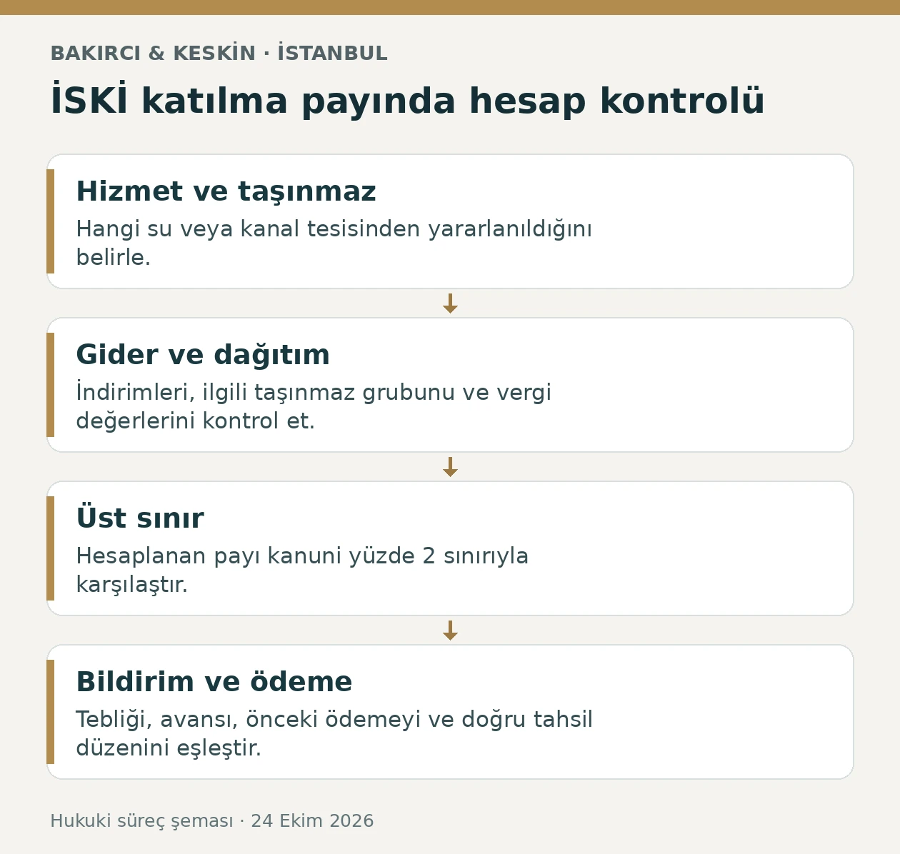 İSKİ su ve kanalizasyon katılma payında hizmet, gider dağılımı, yüzde 2 sınırı ve tahsil kontrolü