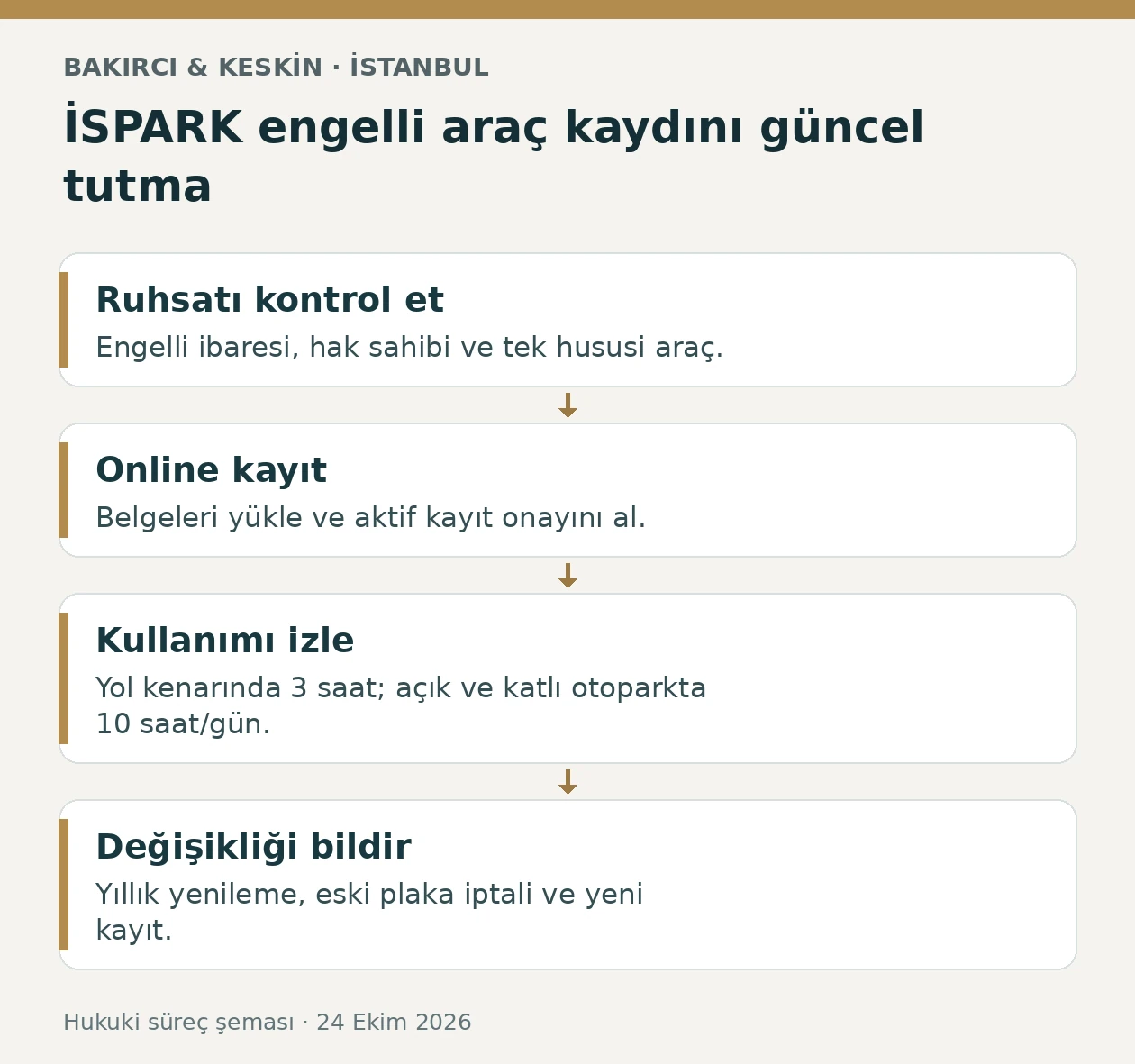 İstanbul İSPARK engelli ara&ccedil; kaydı, g&uuml;nl&uuml;k &uuml;&ccedil; ve on saat &uuml;cretsiz kullanım, yıllık yenileme ve plaka değişimi