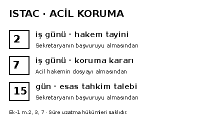 İstanbul ISTAC acil durum hakeminde 2 iş günü tayin, 7 iş günü karar ve 15 günlük esas tahkim başvurusunun farklı başlangıçları