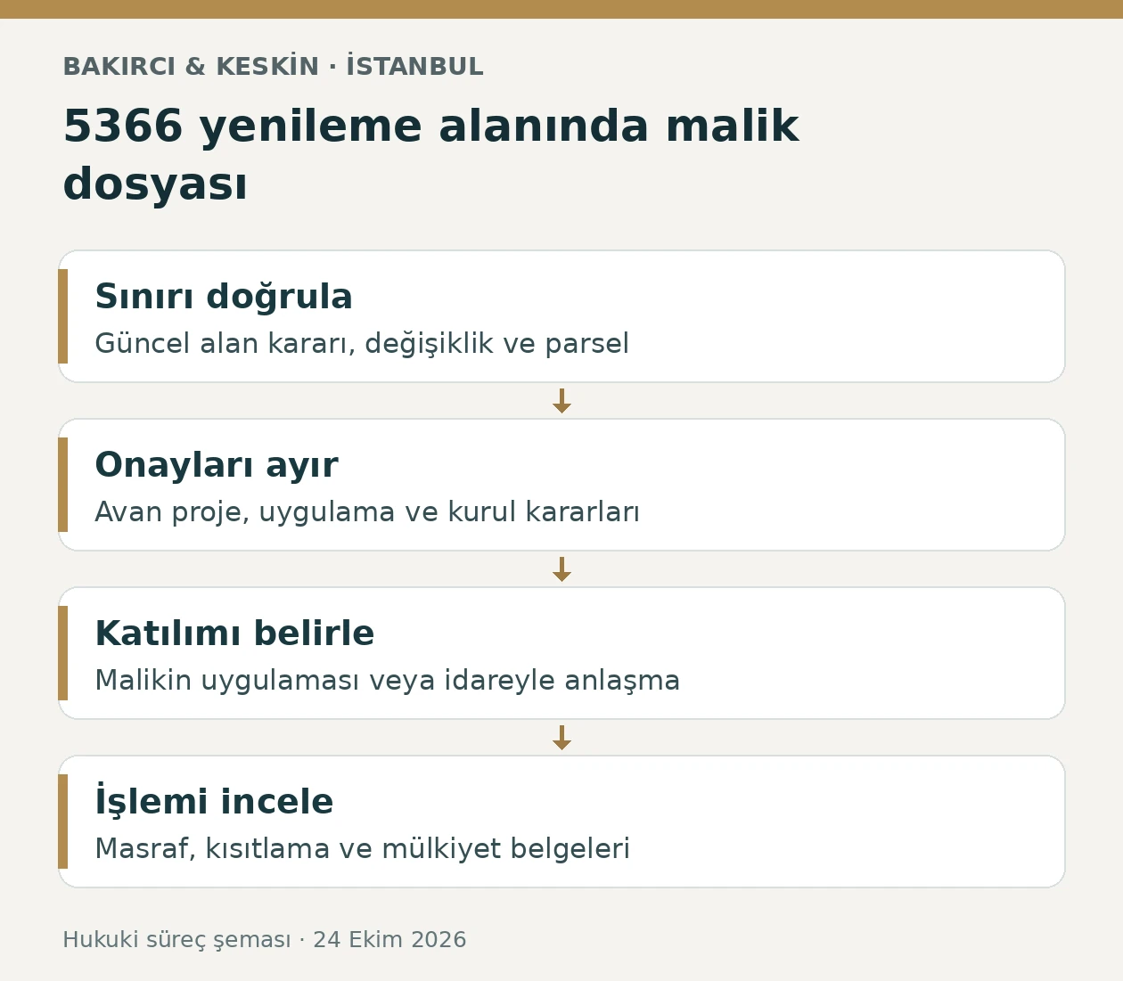 İstanbul 5366 yenileme alanı dosyasında parsel sınırı, proje onayları, malik katılımı ve bireysel işlem kontrol&uuml;