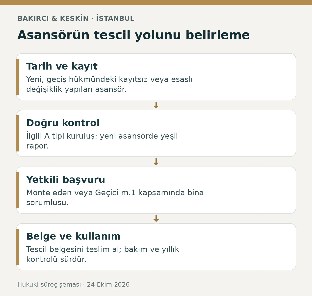 İstanbul asans&ouml;r tescilinde tarih, kontrol, belediye başvurusu ve belge teslimi aşamaları