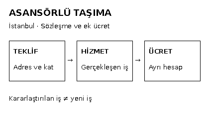 İstanbul asans&ouml;rl&uuml; ev taşıma uyuşmazlığında ilk teklif, ger&ccedil;ekleşen hizmet ve ek &uuml;cret hesabını ayıran &ouml;zg&uuml;n şema