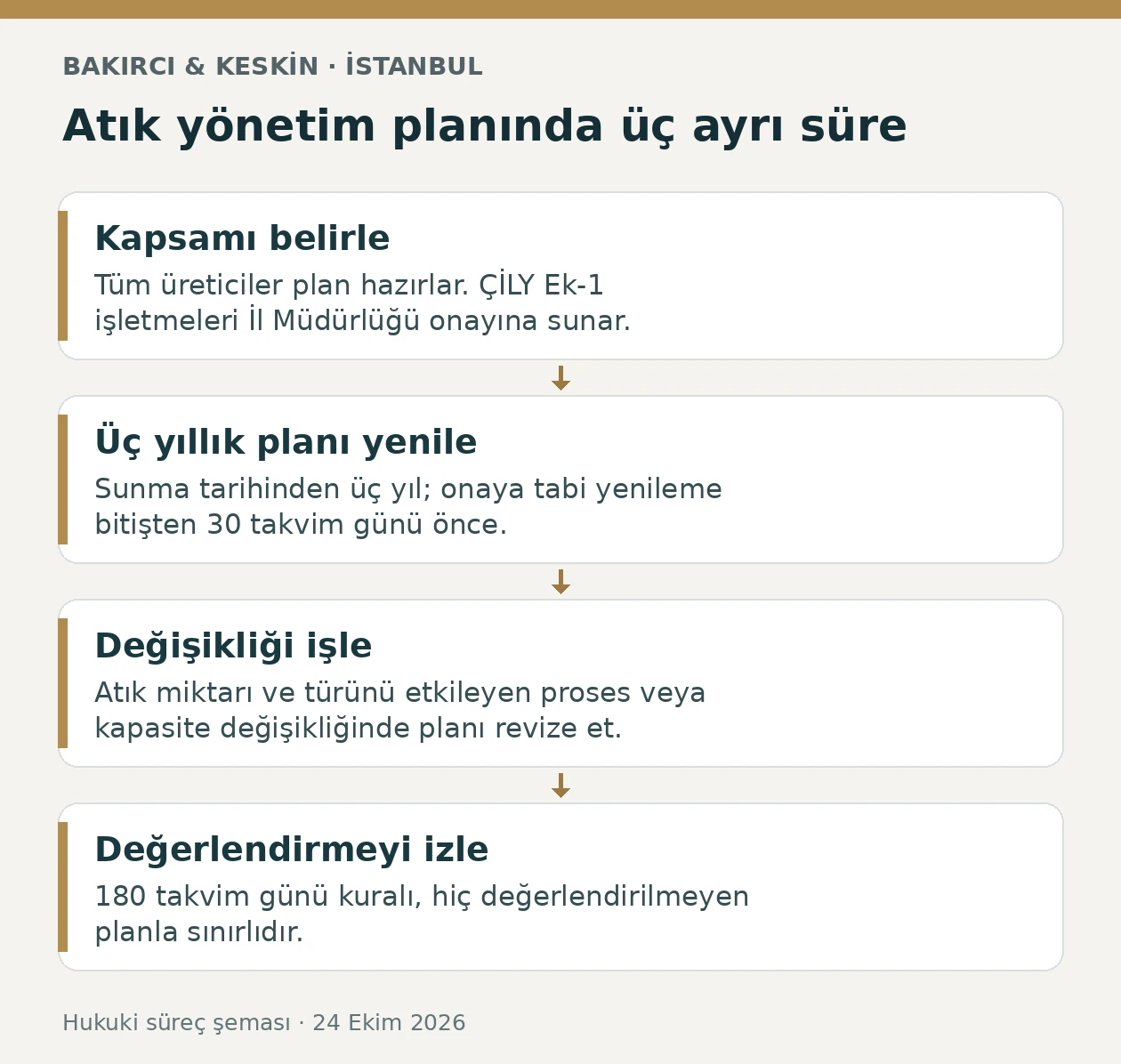 İstanbul atık y&ouml;netim planında Ek-1 onay ayrımını, &uuml;&ccedil; yıllık d&ouml;nemi ve 30 ile 180 takvim g&uuml;nl&uuml;k s&uuml;releri g&ouml;steren şema