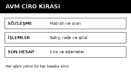 AVM ciro kirasında s&ouml;zleşme, satış ve iade kayıtları ile kira &ouml;demelerinin ayrılması