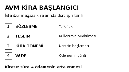 İstanbul AVM mağazası kirasında s&ouml;zleşme, teslim, kira d&ouml;nemi başlangıcı ve &ouml;deme vadesini ayıran &ouml;zg&uuml;n şema