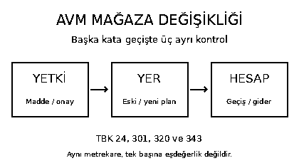 İstanbul AVM mağaza yer değişikliğinde s&ouml;zleşme yetkisi, yeni yerin karşılaştırılması ve gider protokol&uuml;