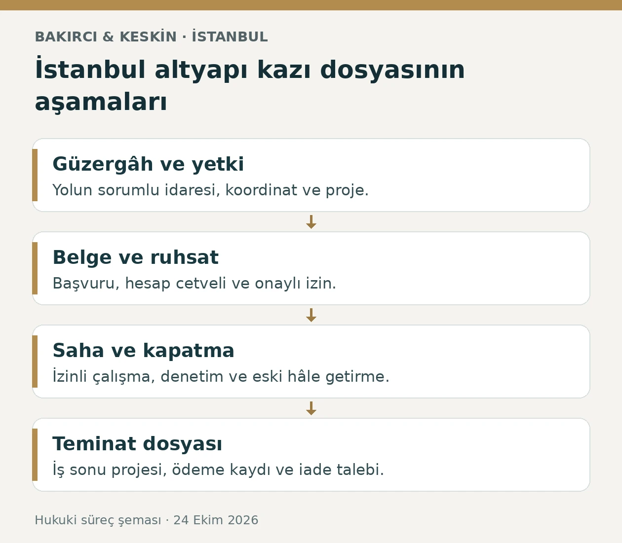 İstanbul AYKOME kazı ruhsatında g&uuml;zerg&acirc;h, yetki, onaylı izin, saha kapatma ve teminat iadesi aşamalarını g&ouml;steren &ouml;zg&uuml;n şema