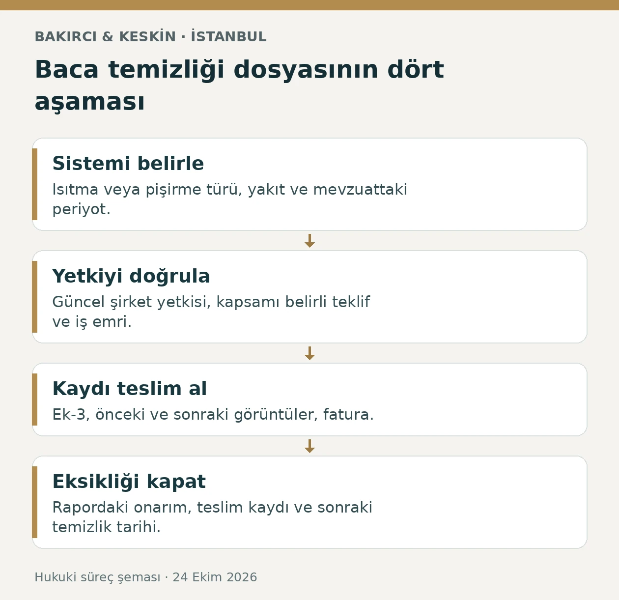 İstanbul baca temizleme raporunda sistem, firma yetkisi, Ek-3 ve bakım takibinin d&ouml;rt aşaması