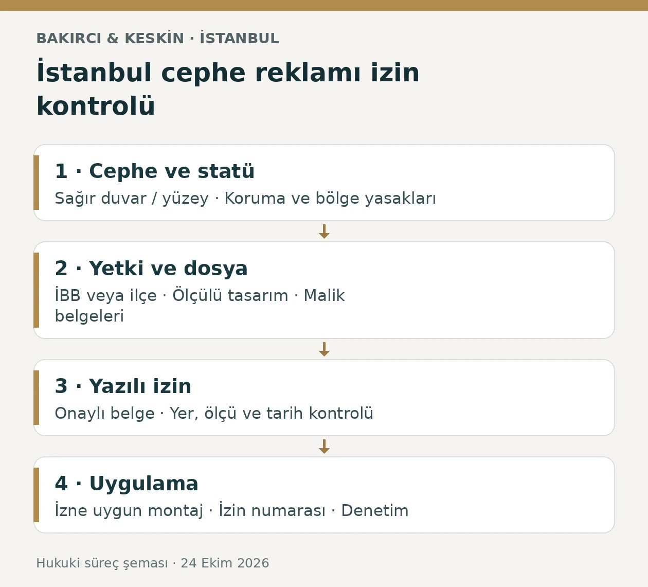 İstanbul bina cephesi reklam izninde cephe stat&uuml;s&uuml;, yetkili belediye, yazılı izin ve uygulama kontrol&uuml;n&uuml; g&ouml;steren &ouml;zg&uuml;n şema