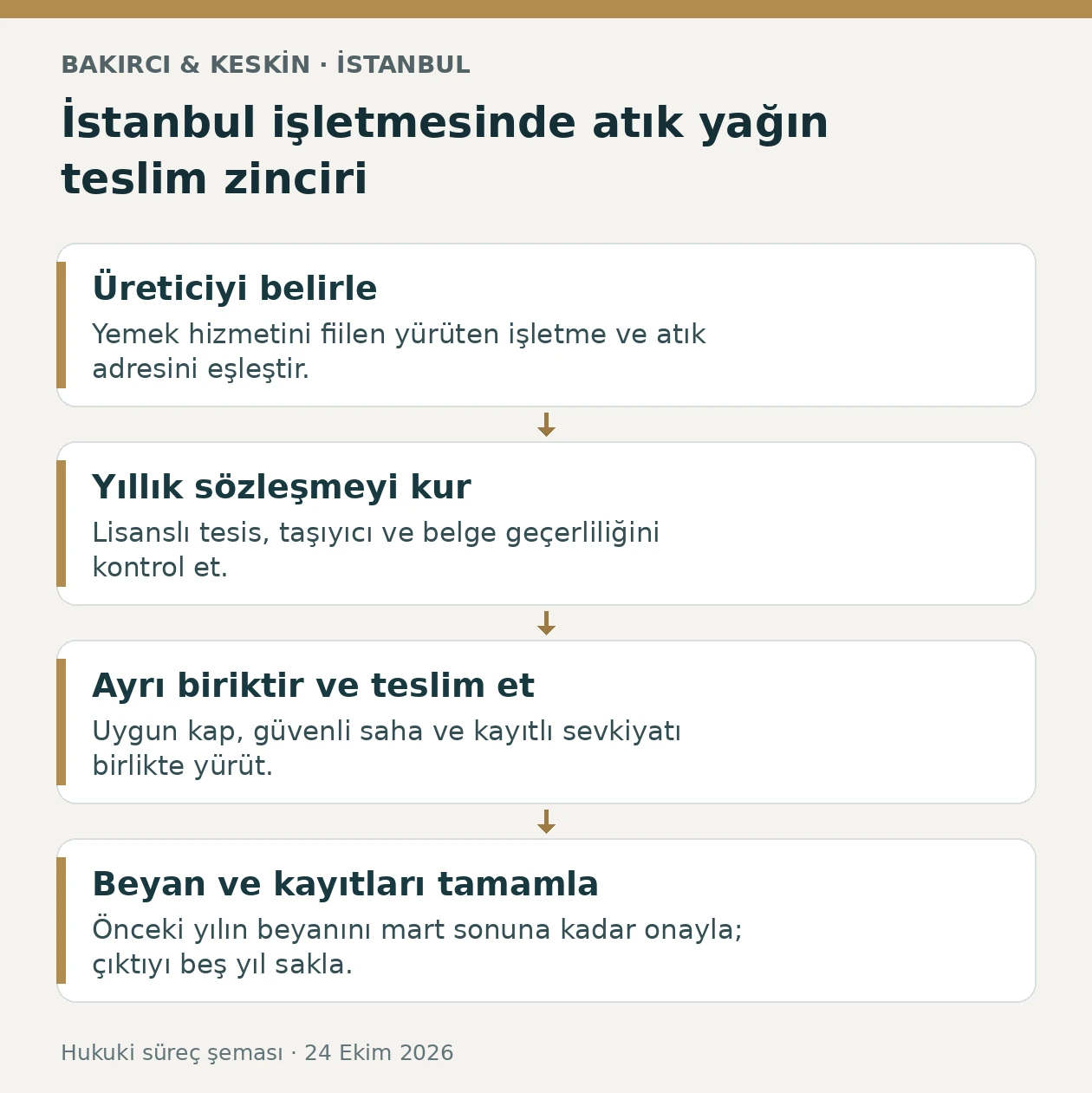İstanbul restoranlarında bitkisel atık yağ i&ccedil;in &uuml;retici, s&ouml;zleşme, lisanslı teslim ve yıllık beyan aşamaları