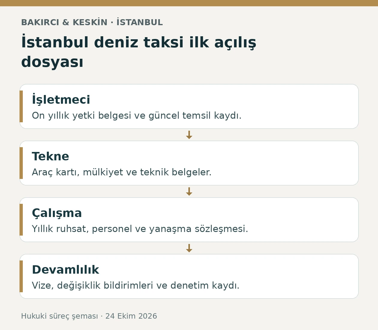 İstanbul deniz taksi işletmesinde ilk yetki, &ouml;zmal tekne ara&ccedil; kartı, teknik kontrol ve &ccedil;alışma ruhsatı sırası