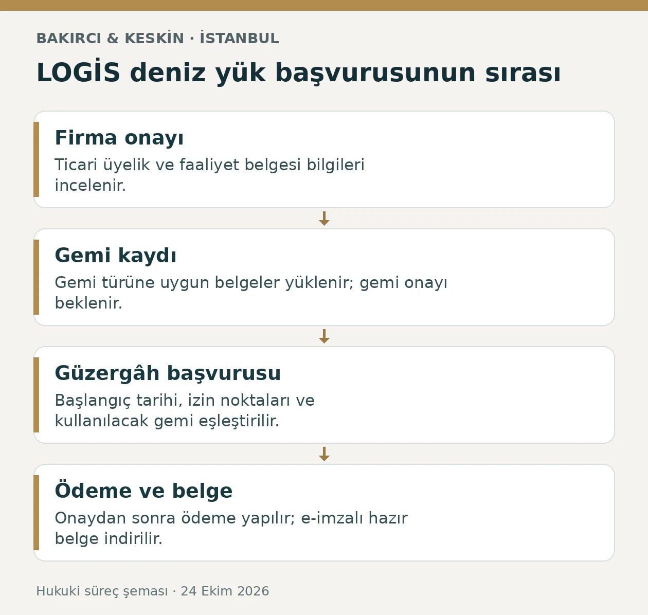 İstanbul LOGİS deniz y&uuml;k taşımacılığında firma, gemi, g&uuml;zerg&acirc;h ve elektronik belge aşamaları