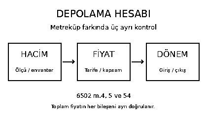 İstanbul eşya depolama &uuml;cretinde hacim, birim fiyat ve d&ouml;nemin ayrı kontrol&uuml;n&uuml; g&ouml;steren &ouml;zg&uuml;n şema