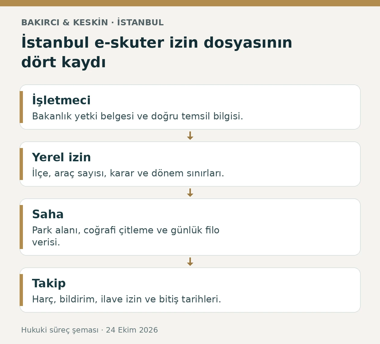 İstanbul e-skuter işletmeciliğinde yetki belgesi, UKOME izni, saha ve d&ouml;nem takibi