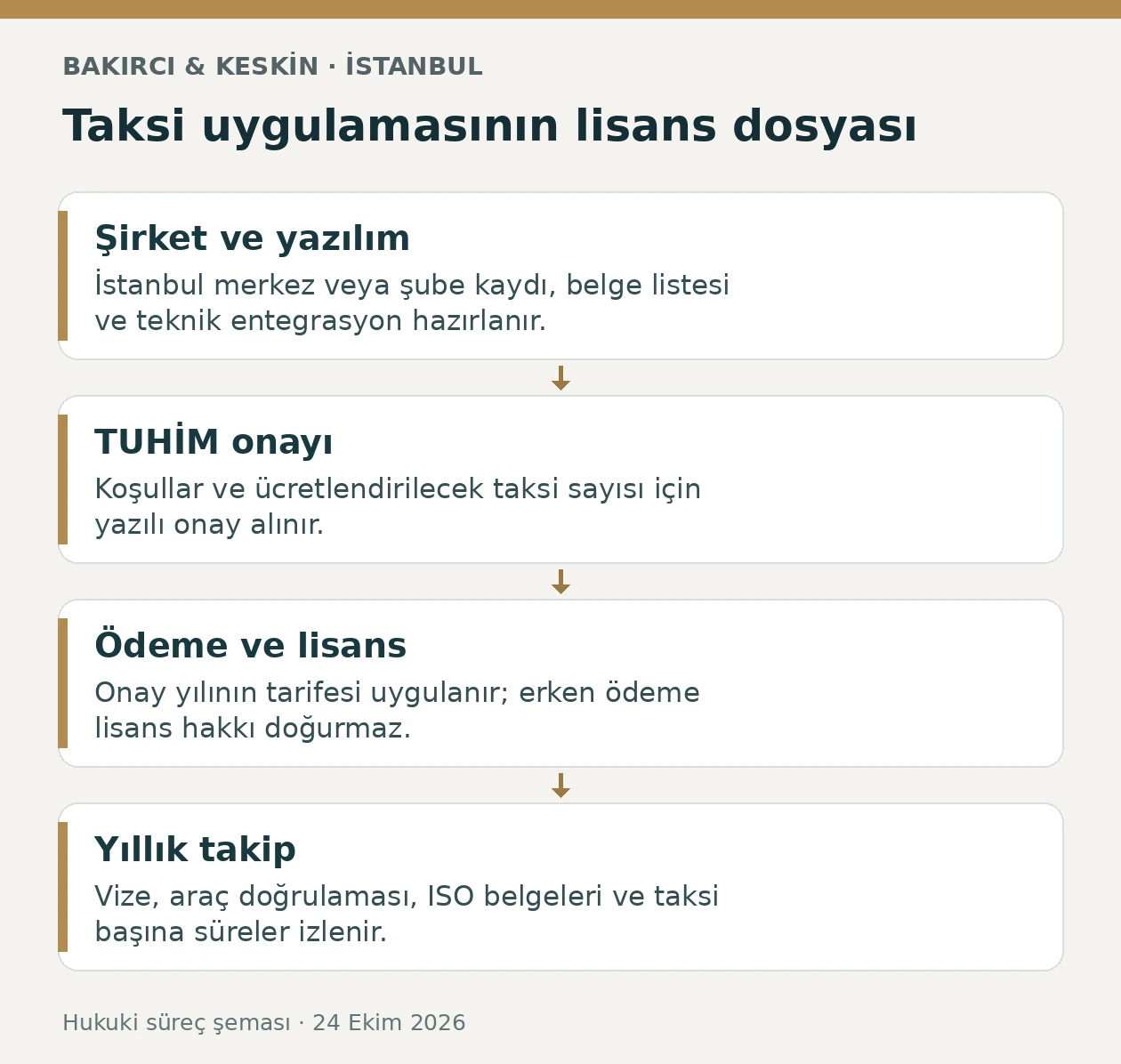 İstanbul taksi uygulaması lisansında şirket dosyası, TUHİM onayı, ödeme ve yıllık takip aşamaları