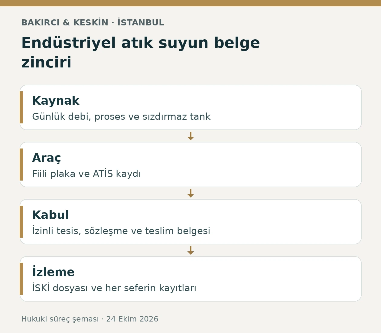 İSKİ end&uuml;striyel atık su taşımada kaynak, ATİS aracı, kabul tesisi ve kayıt zinciri