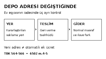 İstanbul ev eşyası depolamasında saklama yeri, geri teslim ve ek giderin ayrılması