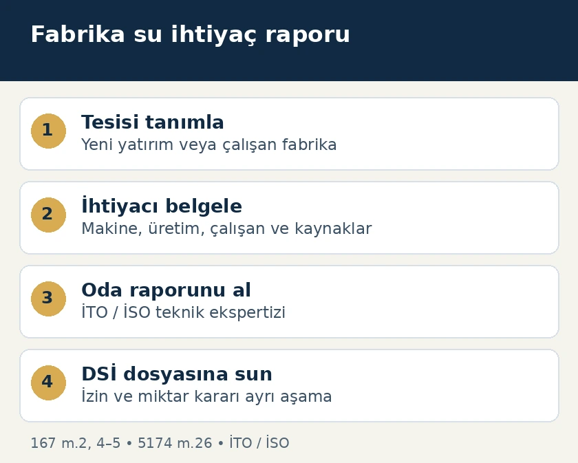 Fabrikanın su ihtiyacının teknik belgelerle tespiti ve İTO veya İSO raporunun DSİ izin dosyasına sunulması