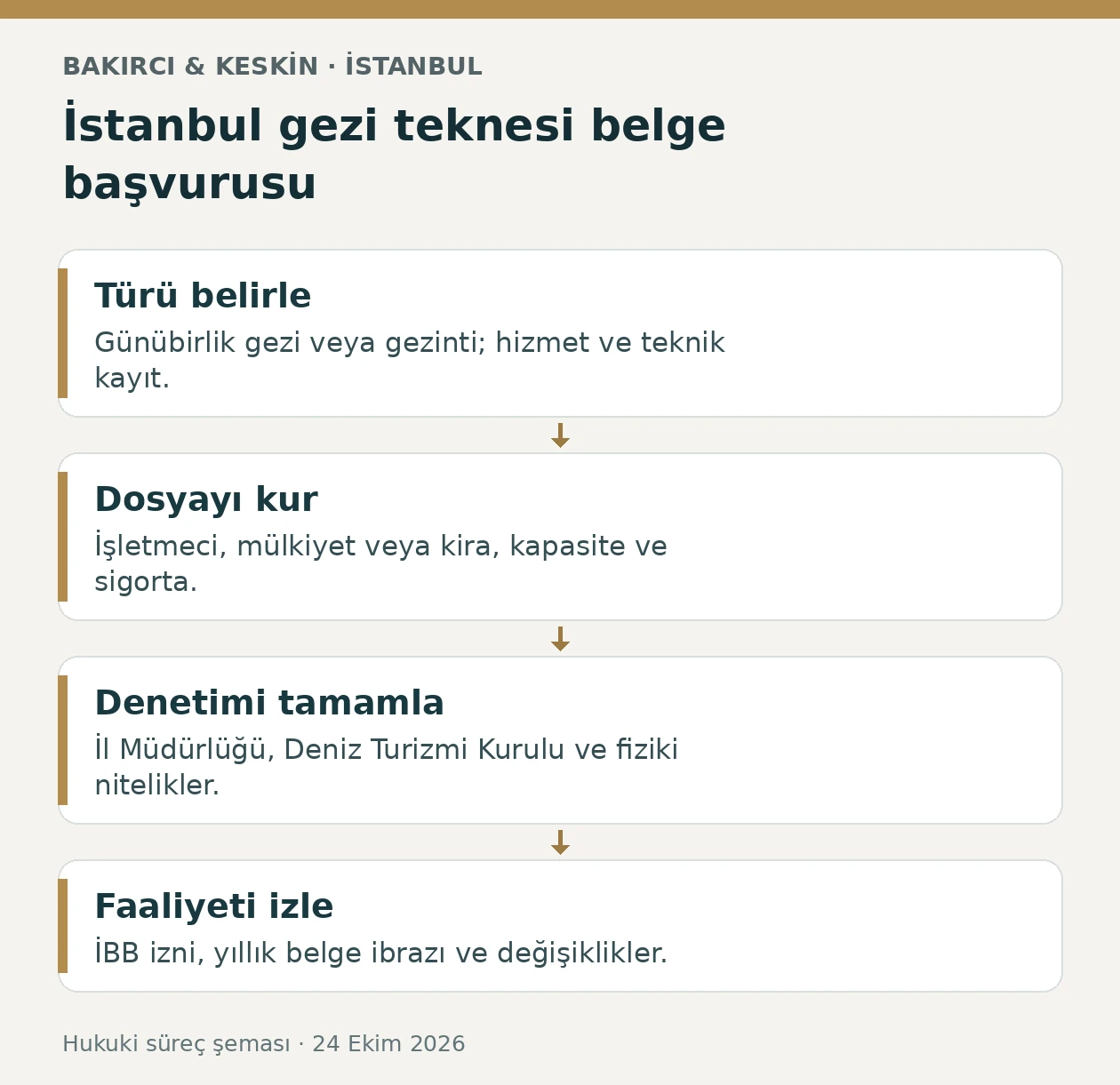 İstanbul gezi teknesi turizm belgesinde tür, başvuru evrakı, kurul denetimi ve yıllık takip