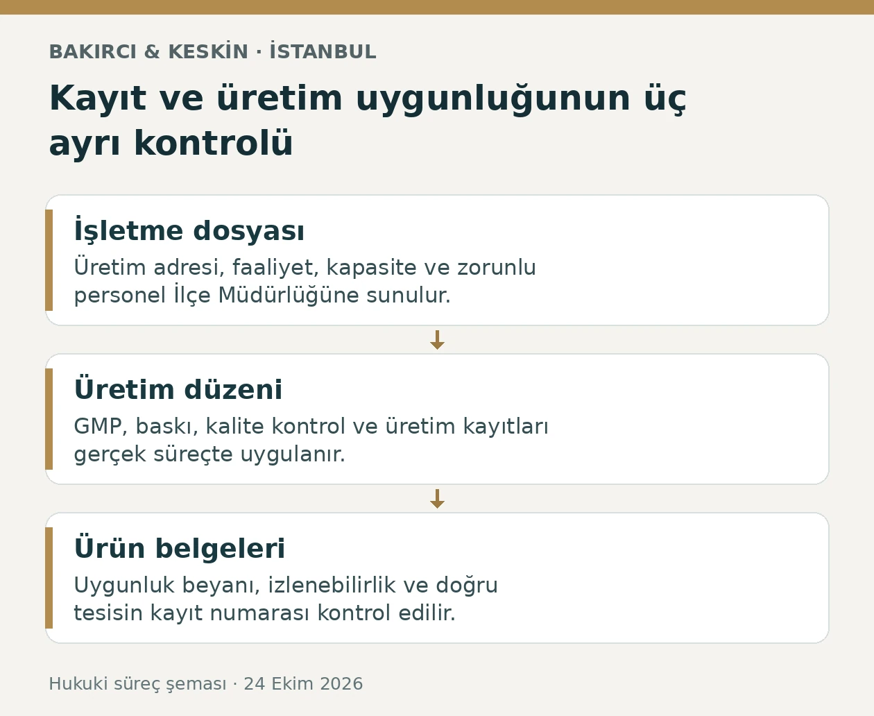 İstanbul gıda ile temas eden malzeme üreticisinin ilçe müdürlüğü kaydı, personel ve ürün uygunluğu aşamaları