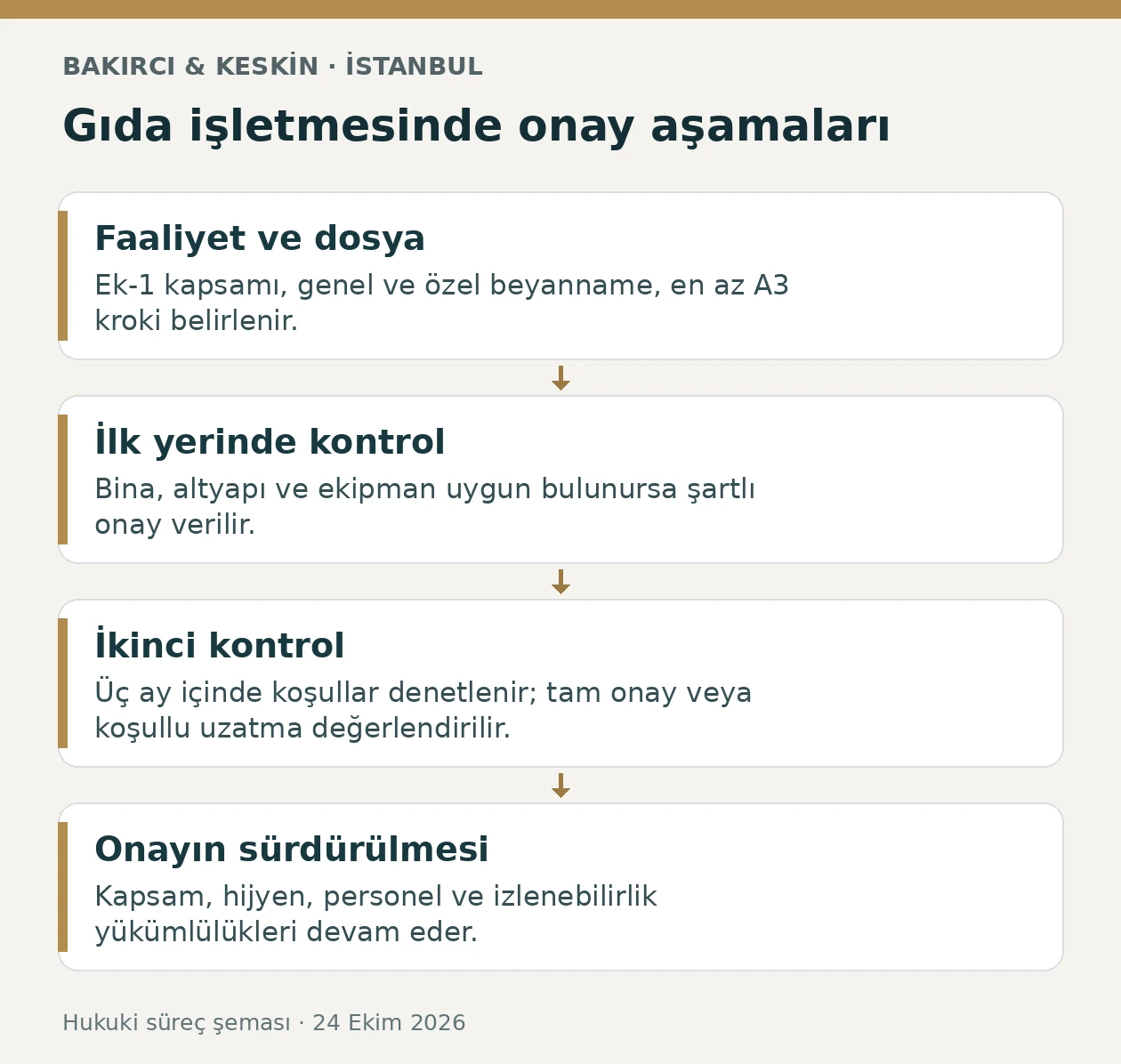 İstanbul gıda işletmesi onay başvurusunda dosya, yerinde kontrol ve şartlı onay aşamaları