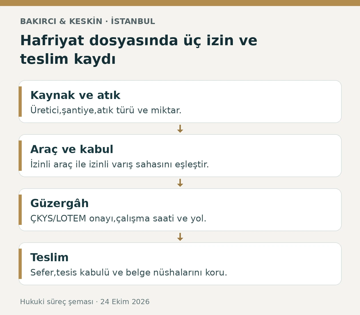 İstanbul hafriyat taşımacılığında kaynak, ara&ccedil;, kabul sahası, g&uuml;zerg&acirc;h ve teslim kaydı