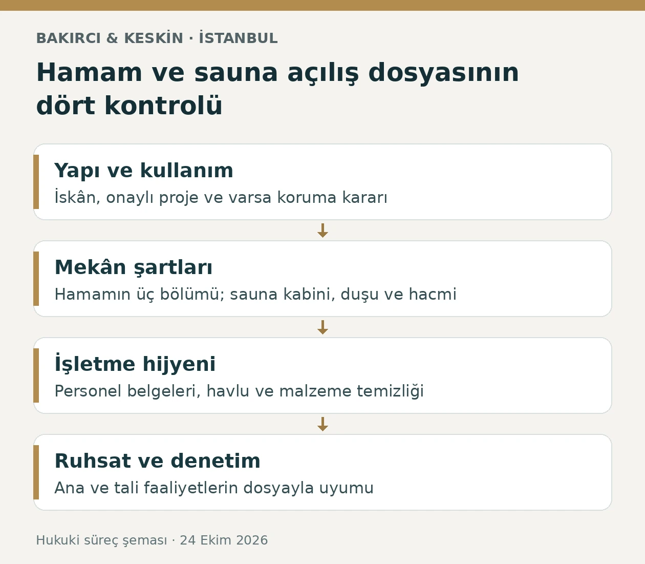 İstanbul hamam ve sauna ruhsatında yapı kullanma izni, b&ouml;l&uuml;m d&uuml;zeni, hijyen ve denetim aşamaları