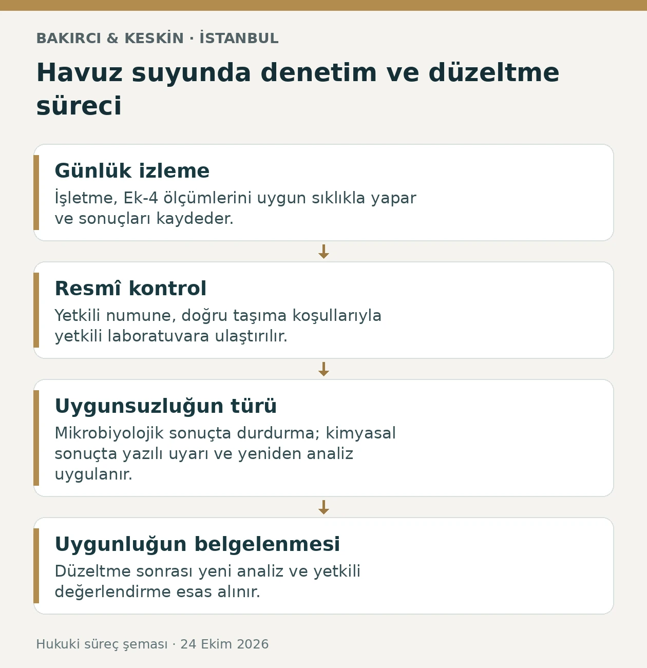 İstanbul ticari y&uuml;zme havuzunda g&uuml;nl&uuml;k &ouml;l&ccedil;&uuml;m, resm&icirc; numune, analiz ve d&uuml;zeltme aşamaları