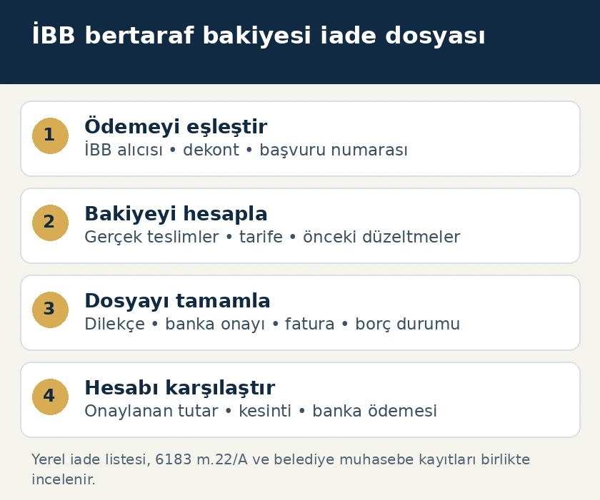 İBB atık bertaraf bedeli iadesinde &ouml;deme eşleştirme, bakiye hesabı, dosya tamamlama ve sonu&ccedil; mutabakatı