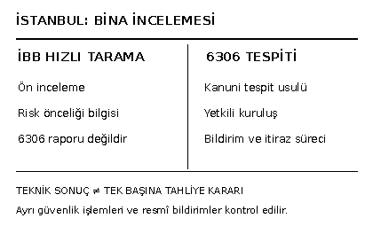 İstanbul İBB hızlı bina taraması ile 6306 riskli yapı tespitinin hukuki farklarını g&ouml;steren &ouml;zg&uuml;n karşılaştırma tablosu