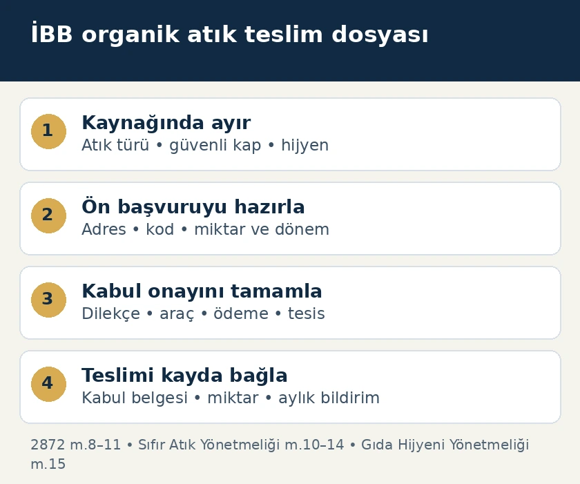 İBB organik atık kabul&uuml;nde kaynağında ayırma, &ouml;n başvuru, kabul onayı ve teslim kaydı aşamaları