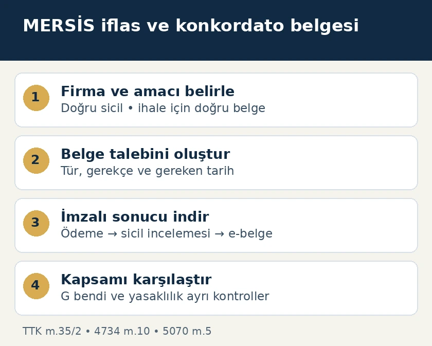 İstanbul ticaret sicilinde iflas ve konkordato belgesi i&ccedil;in firma, belge t&uuml;r&uuml;, elektronik imza ve tarih kapsamı kontrol&uuml;
