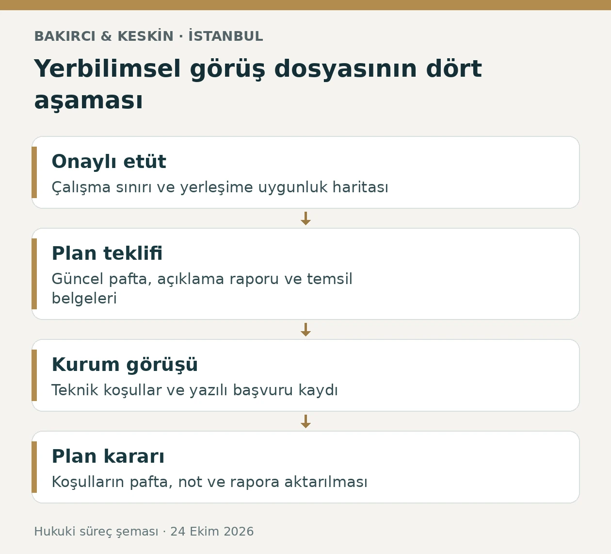 İstanbul yerbilimsel g&ouml;r&uuml;ş başvurusunda onaylı et&uuml;t, plan teklifi, kurum g&ouml;r&uuml;ş&uuml; ve plan kararını g&ouml;steren &ouml;zg&uuml;n şema