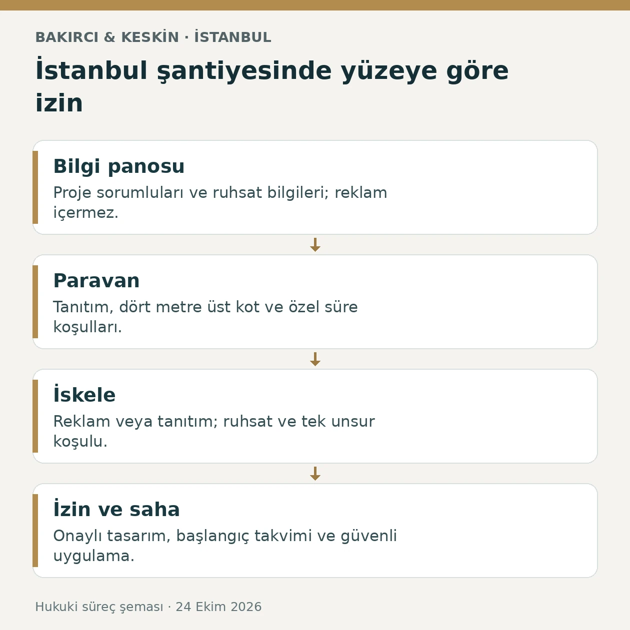 İstanbul inşaat alanında bilgi panosu, paravan tanıtımı, iskele reklamı ve izin denetimini ayıran &ouml;zg&uuml;n şema