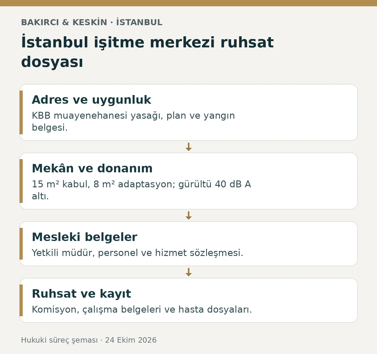 İstanbul işitme cihazı merkezi açılışında adres, oda ve donanım, mesleki belgeler, ruhsat ve kayıt sırası