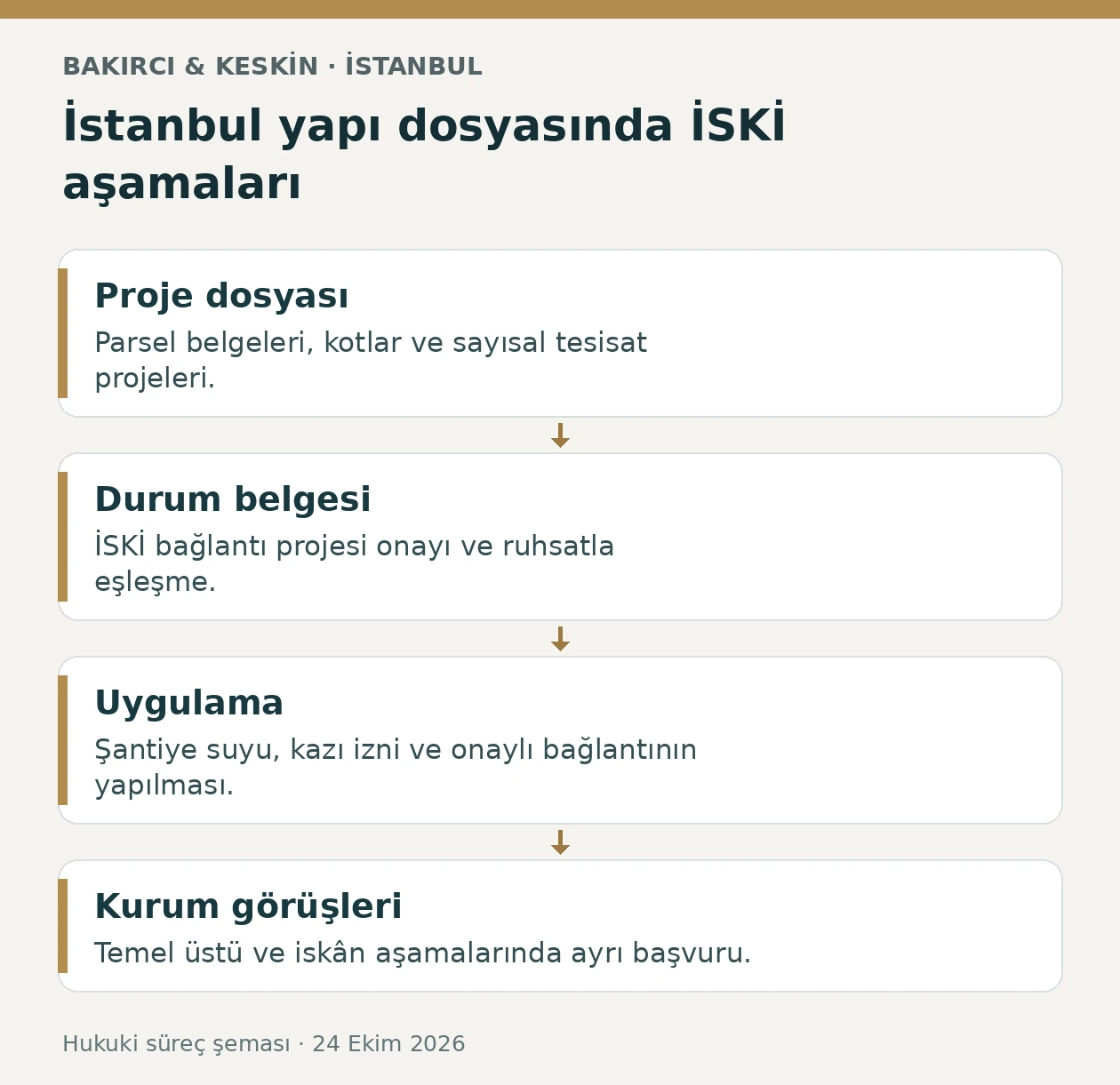 İstanbul yeni yapı için İSKİ proje onayı, durum belgesi, bağlantı ve iskân görüşü aşamaları