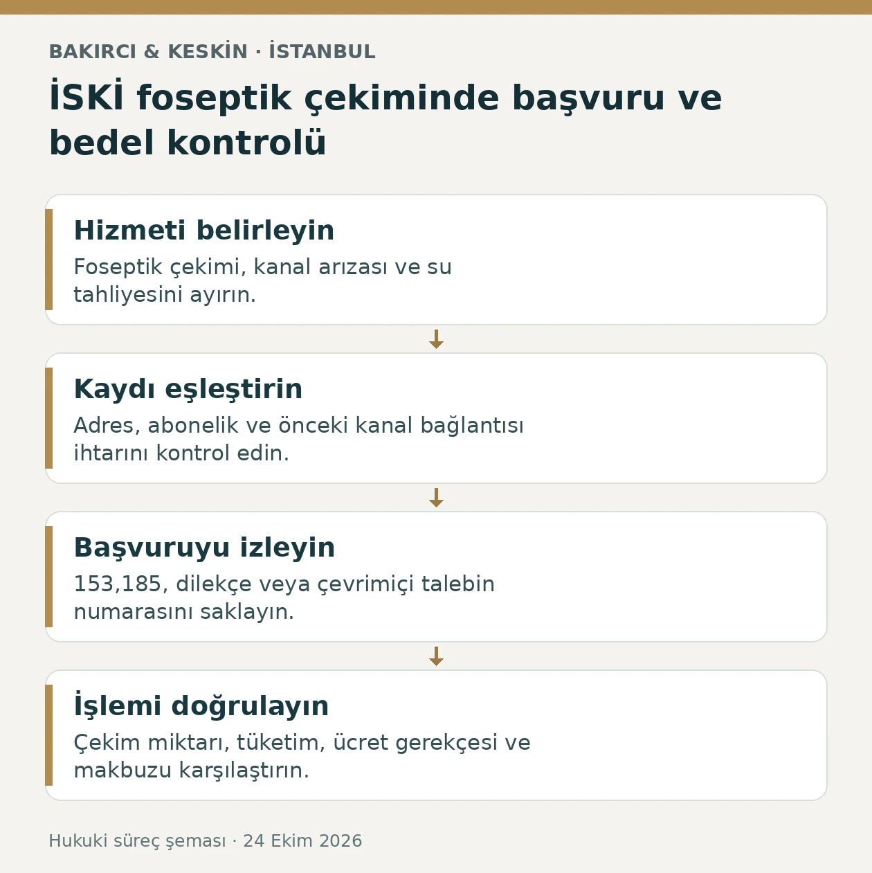 İSKİ foseptik &ccedil;ekiminde hizmet t&uuml;r&uuml;, abonelik, başvuru ve tahakkuk kontrol&uuml;
